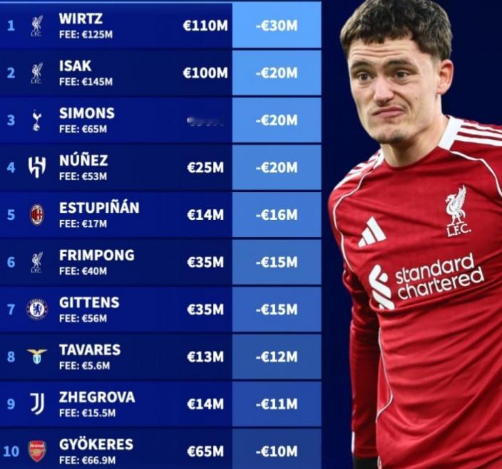 德国转会市场列出了去年夏窗签约球员身价下跌排名，维尔茨下跌3000万欧最多，伊萨