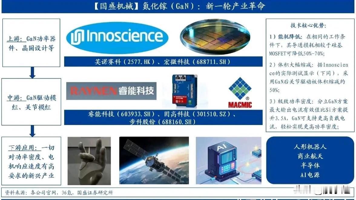 投研笔记：氮化镓（GaN）—— 新兴产业的功率革命引擎
 
一、核心技术优势
 