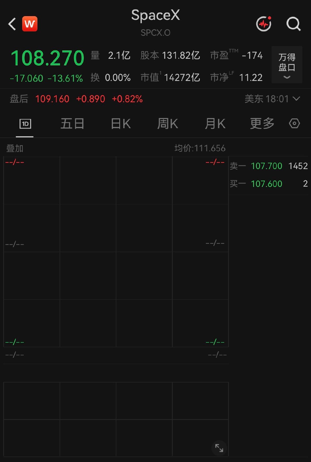【SpaceX市值蒸发2250亿美元】美股三大指数收盘涨跌不一，道指涨0.49%