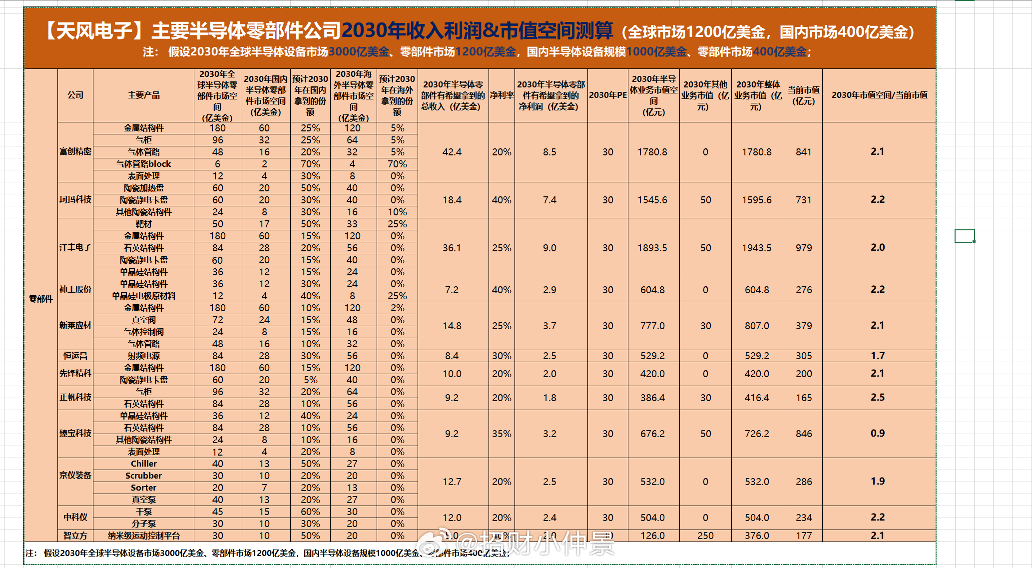 主要半导体零部件公司2030年收入/利润及市值空间测算 