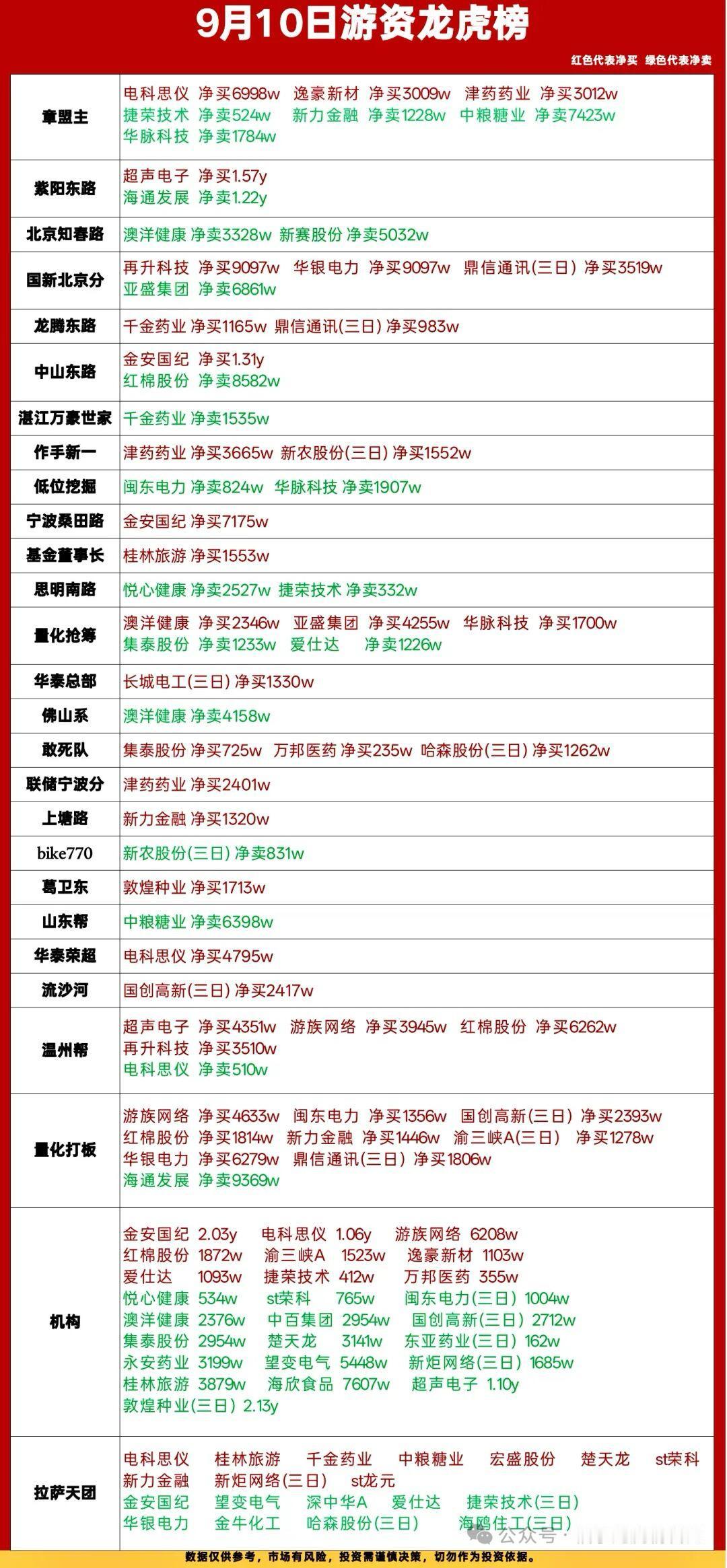 9月10日龙虎榜复盘｜游资机构齐出手，多主线轮番博弈🔥

盘后龙虎榜出炉，红色