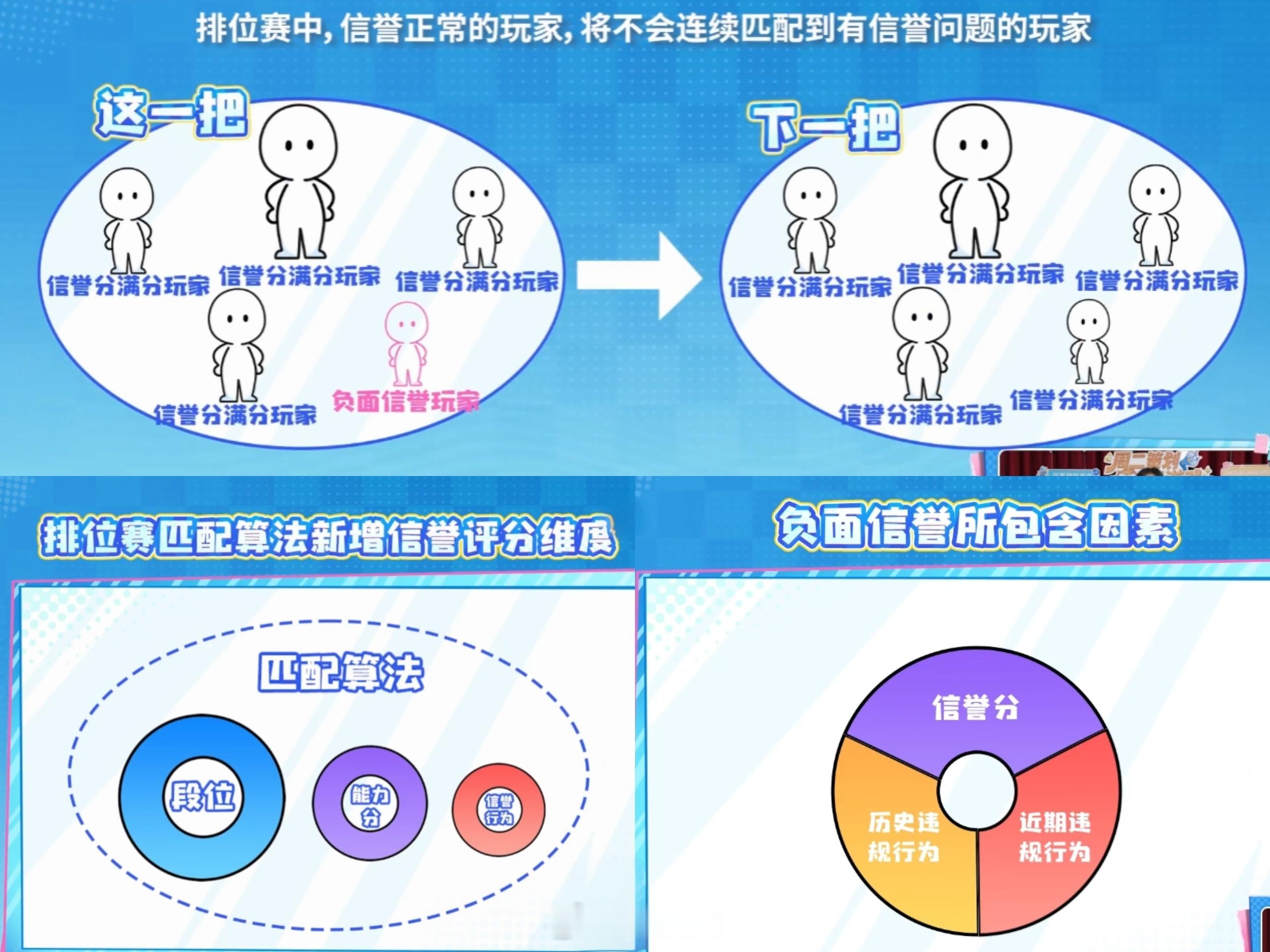 匹配机制新增了一个信誉匹配 王者荣耀王者荣耀