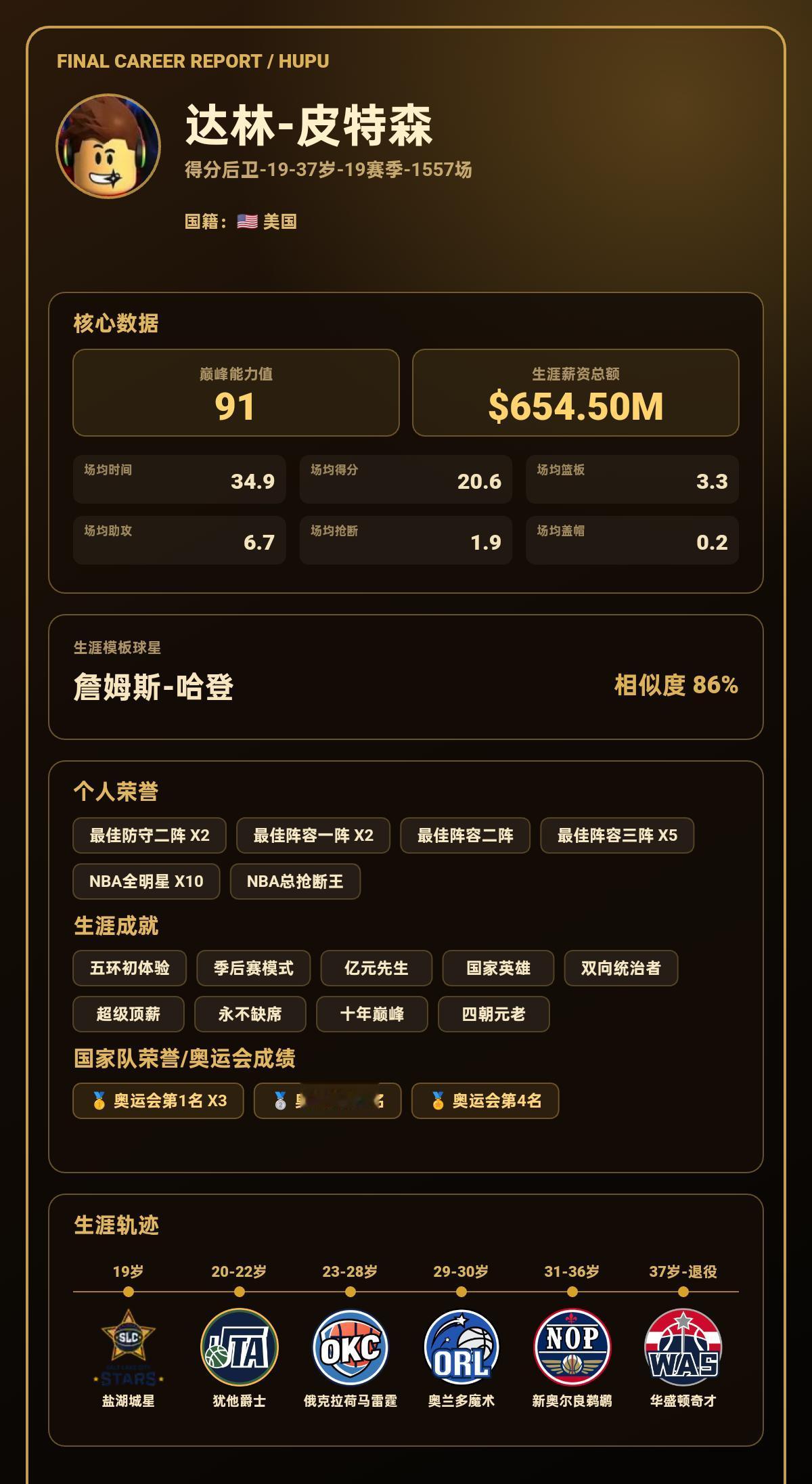 我的篮球生涯巅峰能力值：91，模板：詹姆斯-哈登 皮特森错了
我的篮球生涯结果出
