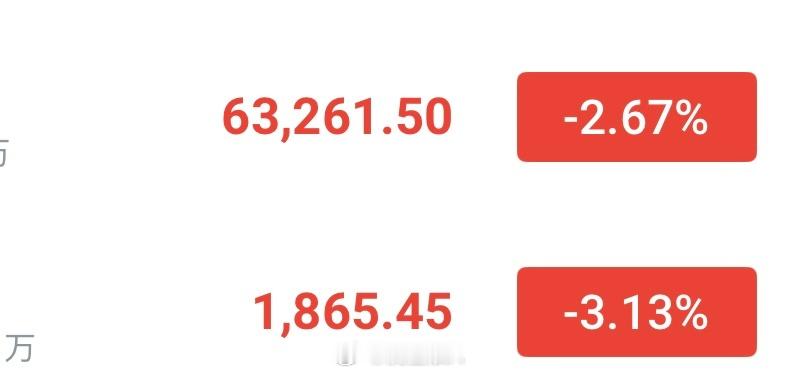 63500一线破位了❗️❗️午间64500的箜下行了1200點，以太1905的箜