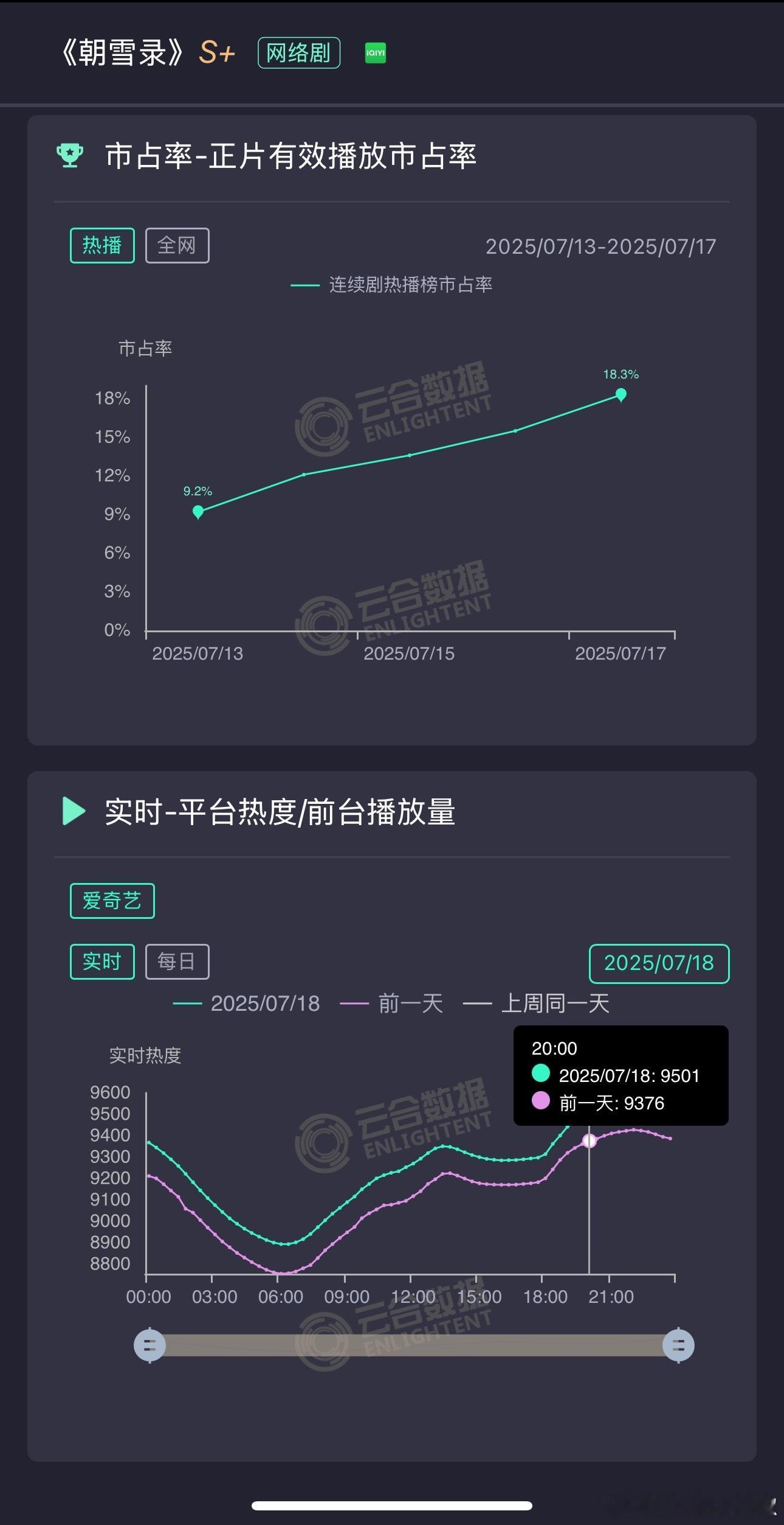 朝雪录在第六天终于热度破9500了[泪]，明天云合破4000 ，应该不会扑了，周