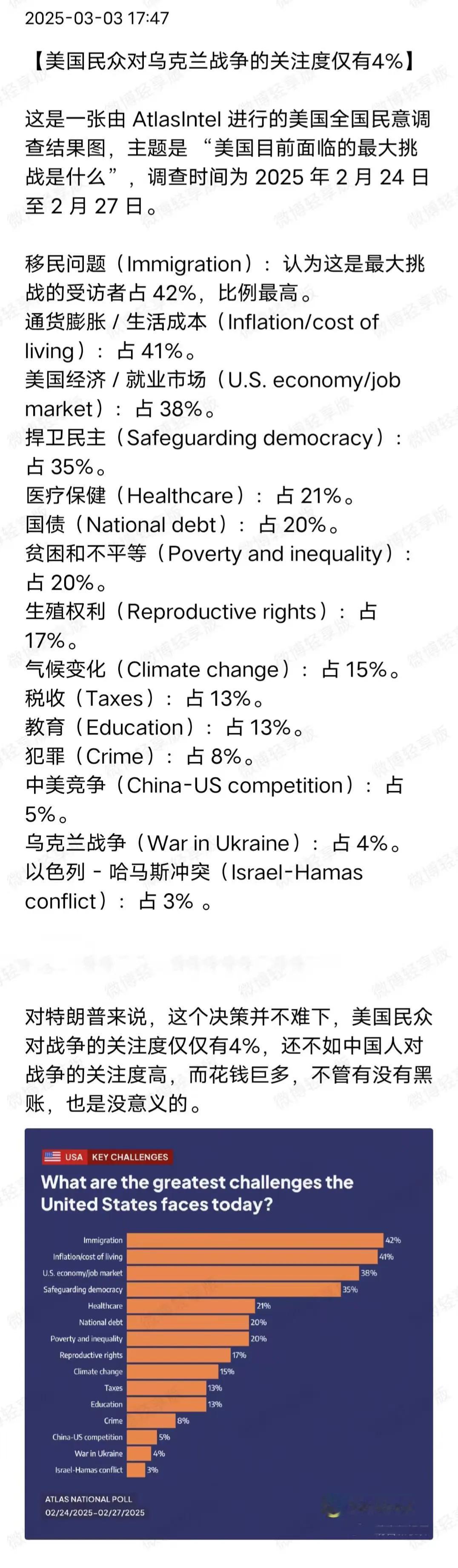 民调显示：美国人多不关心乌克兰战事，他们主要关注的是这些内政问题…