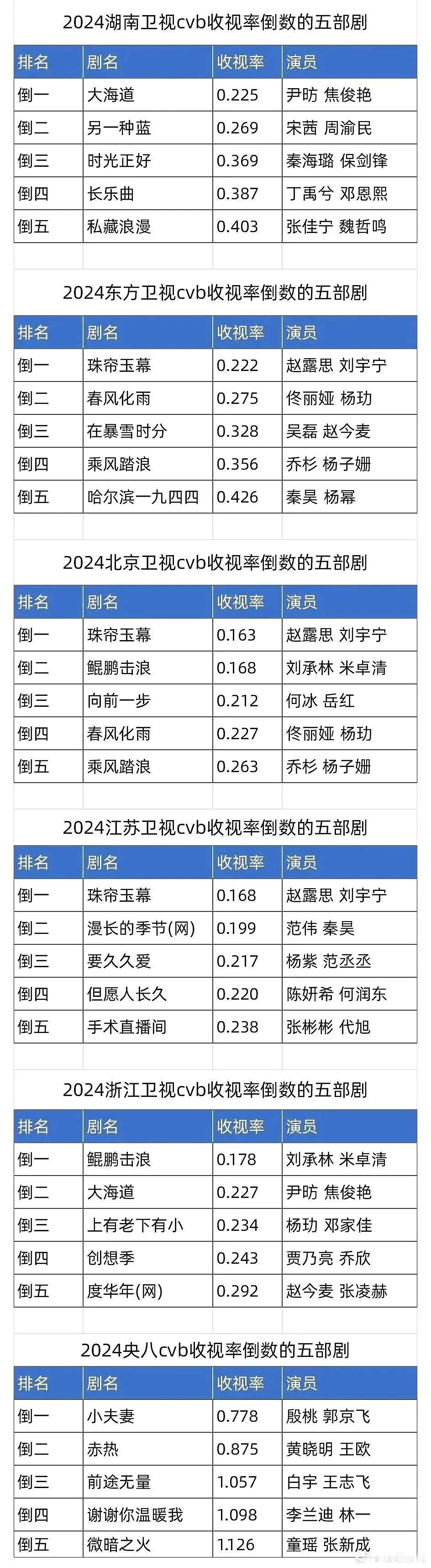 五大卫视和央八2024年cvb收视率倒数前五表格，珠帘玉幕三台倒一居然不是抽象是