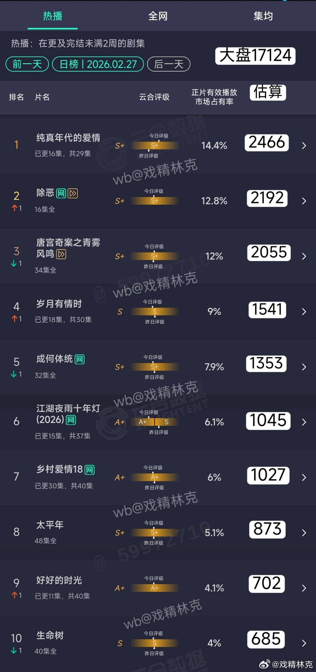 2.27云合估算：可否许我再2亿