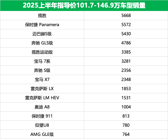 超豪华小汽车消费税政策调整昨天晚上，相关部门公布豪车税起征价从130万→90万（