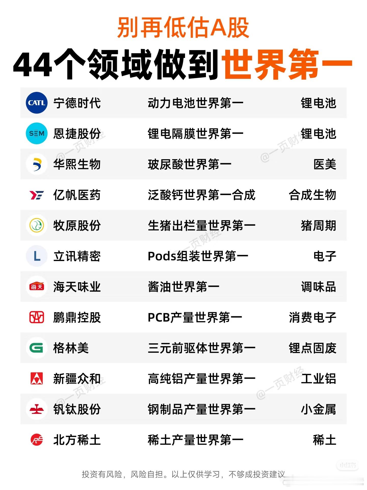 A股有44个领域做到世界第一，多吗？