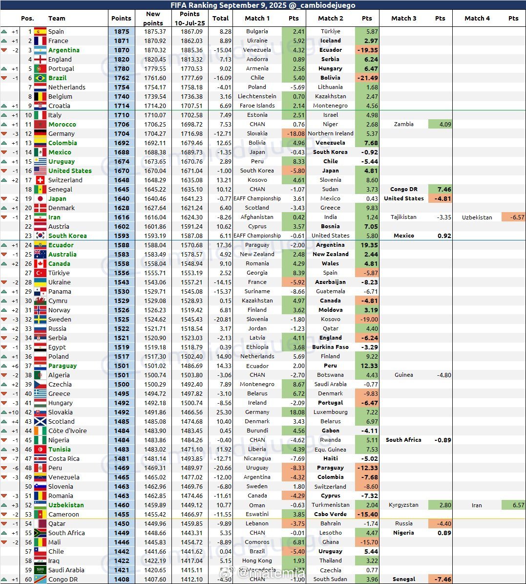 国际足联最新世界排名 🇪🇸 西班牙，国际足联最新排名新领跑者。🇧🇷 巴西