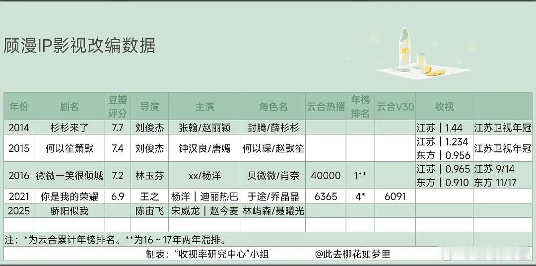 顾漫IP影视改编数据，杉杉和何以江苏卫视年冠，微微云合热播期集均4亿
