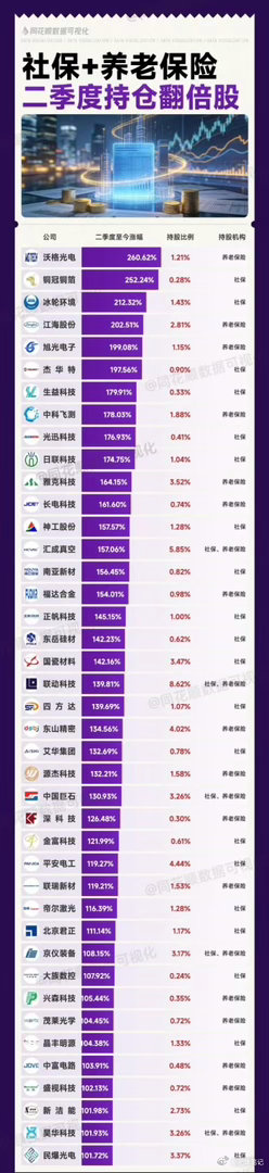 国家队，社保+养老保险二季度持仓翻倍股 
