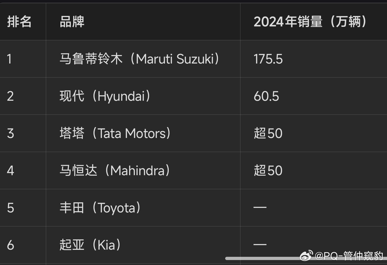 24年印度汽车总销量接近500w辆，建立在巨大的人口基数和极低的汽车保有量印度汽