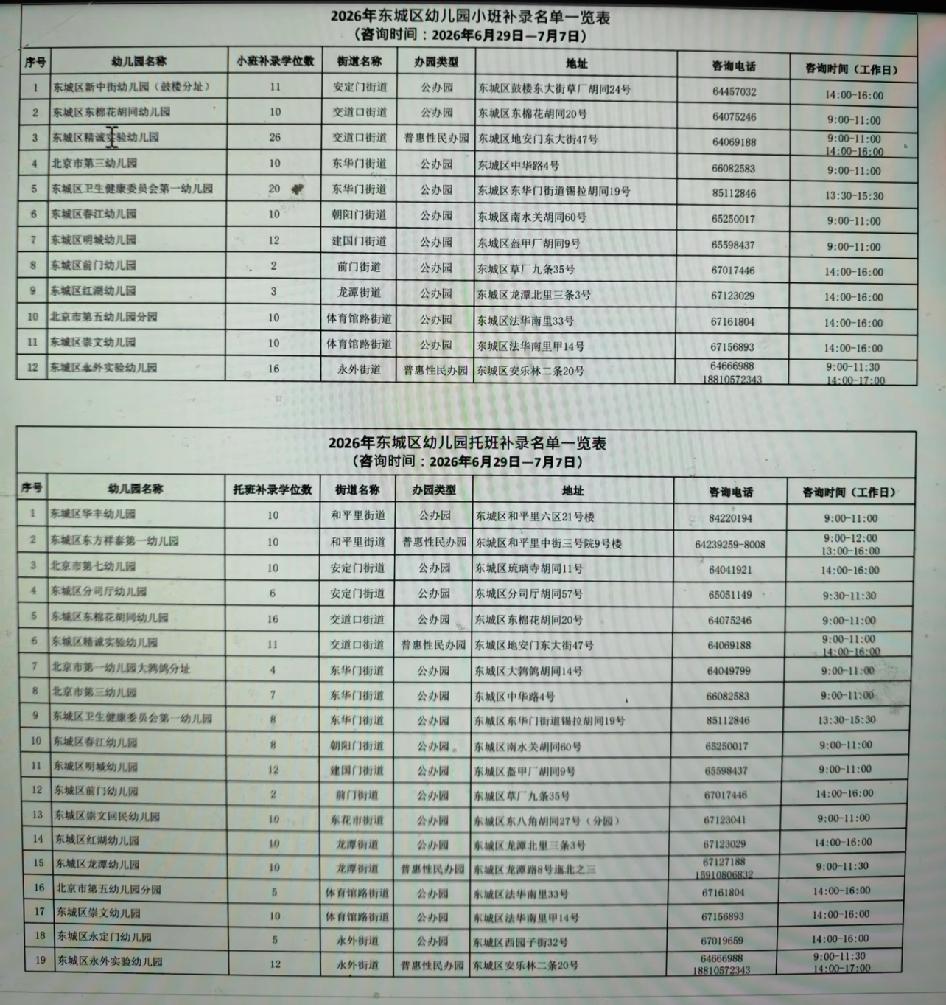 孩子肉眼可见的变少，断崖式！

东城幼儿园的录取结果今天早上9点发布，大批幼儿园