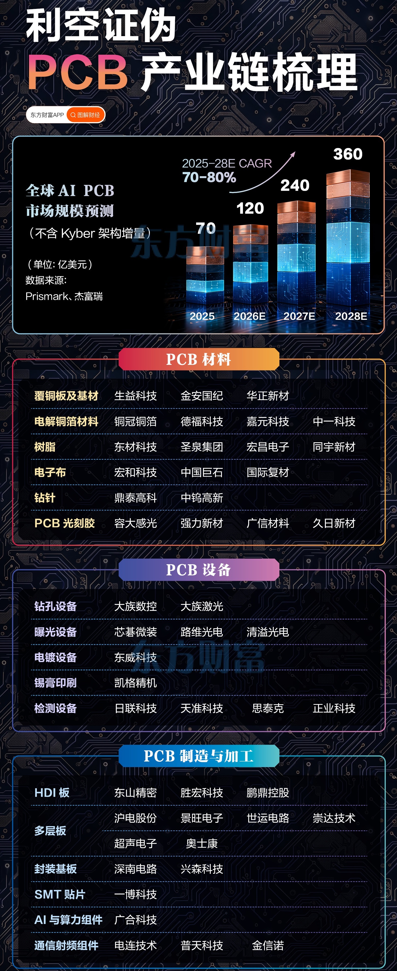 【利空遭证伪！一图梳理PCB产业链】（东财） 