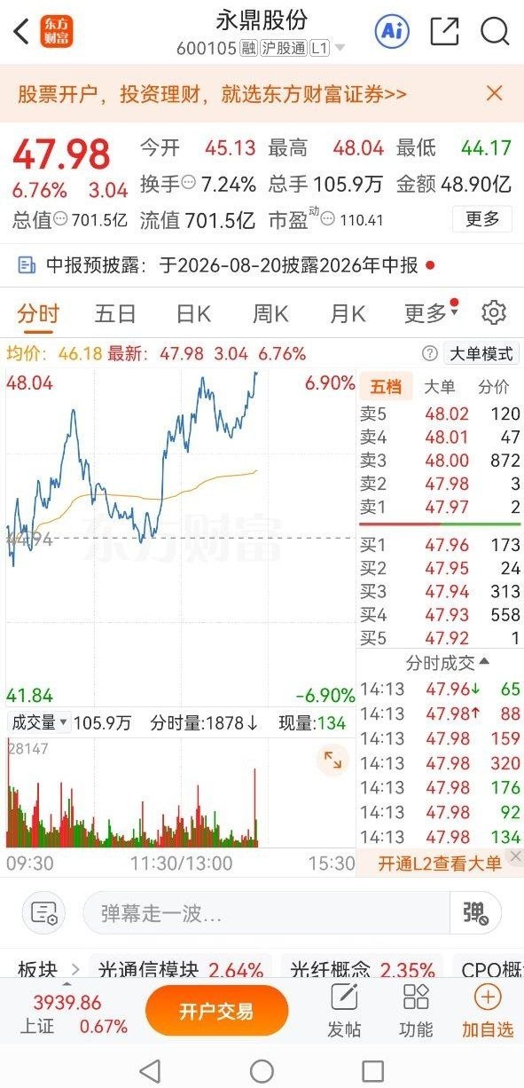 永鼎股份，经历日内筹码充分置换，短期浮动筹码清洗完毕，机构资金持续进场布局。随着