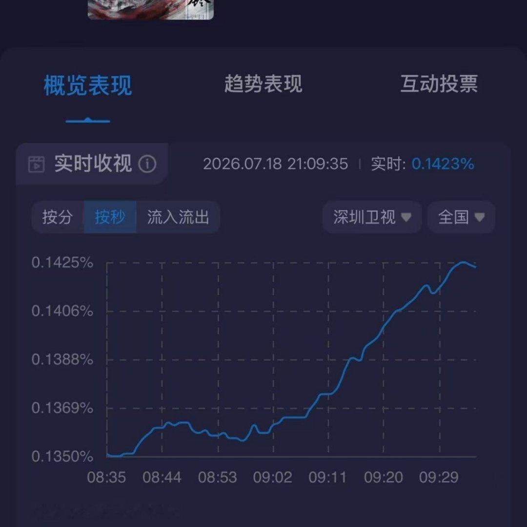 杨洋 《雨霖铃》7月18日在深圳卫视首播，单集平均收视0.1187，最高点冲到0