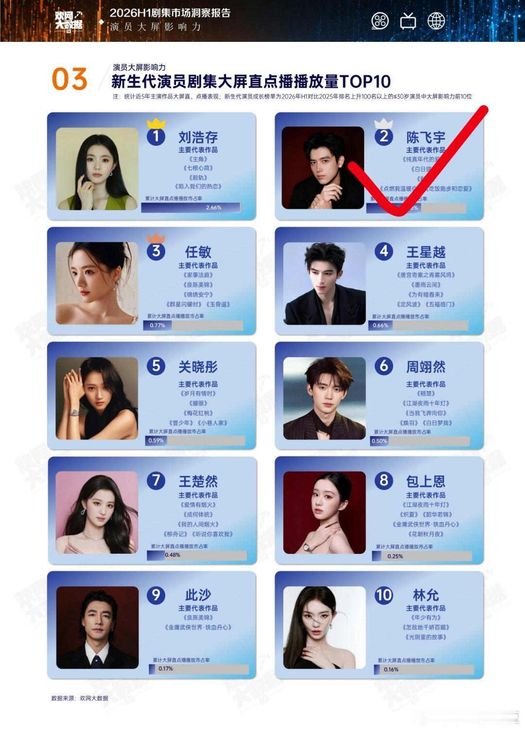 恭喜陈飞宇成为今年上半年大屏直点播播放量TOP5男演员中唯一00生！新生代演员0