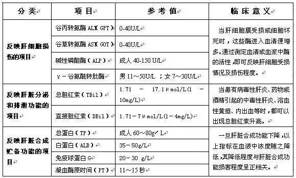 肝功能指标是怎么看的？