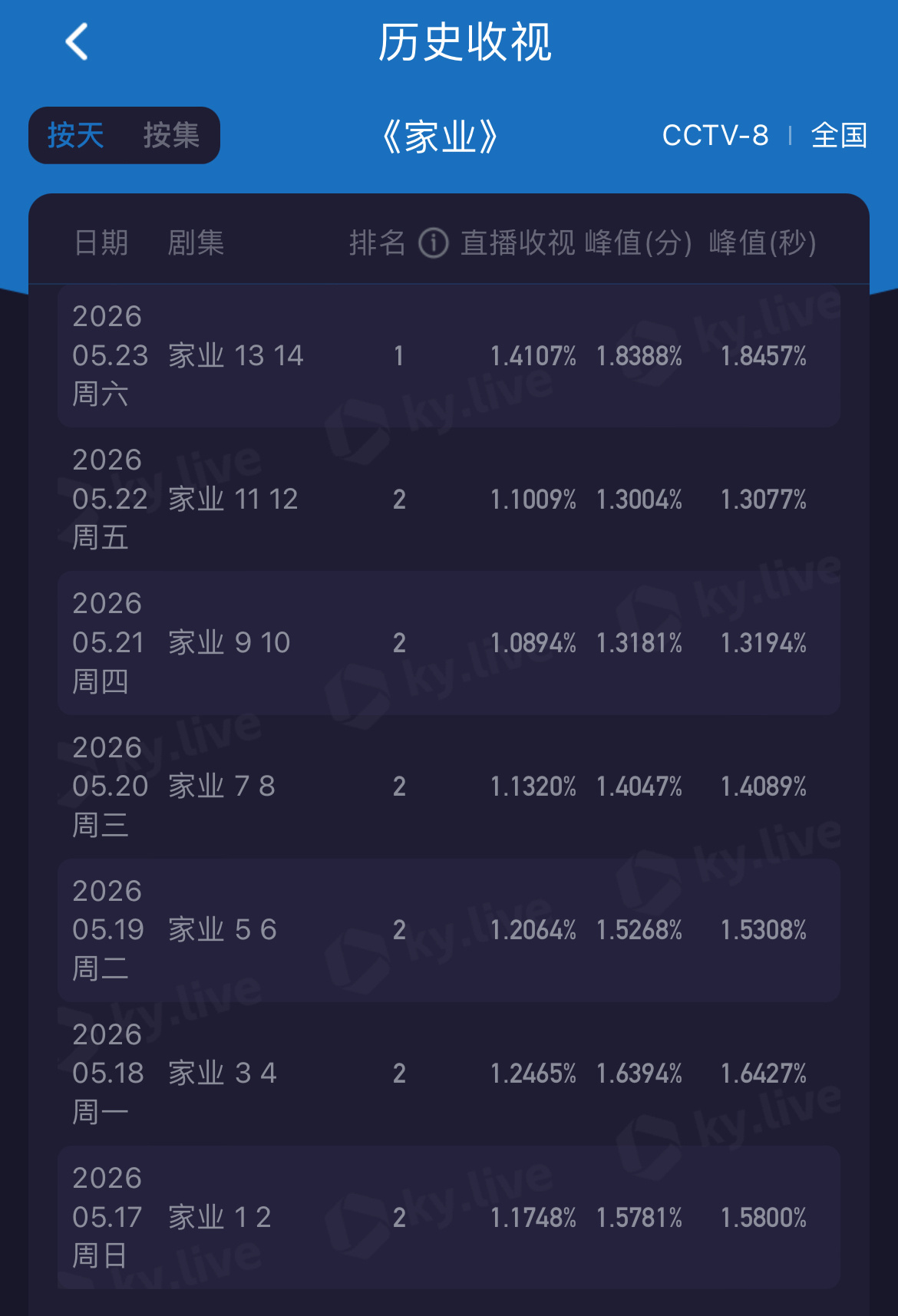 今晚啥剧情啊，收视率直接猛涨了0.3家业收视率