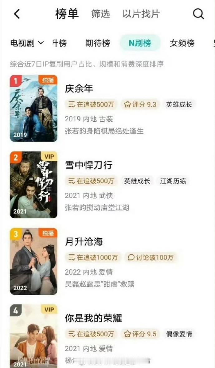 吴磊赵露思星汉灿烂N刷榜第三吴磊赵露思星汉灿烂登N刷榜第三  《星汉灿烂》再创佳