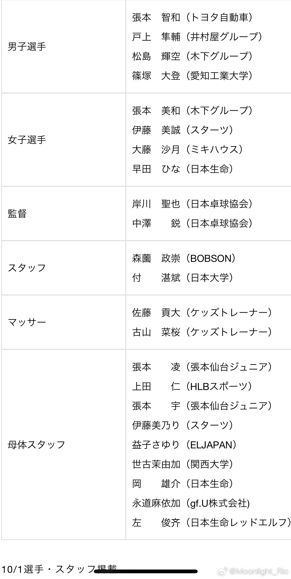 10月1日JTTA公布 混合团体世界杯2025参加大会的选手、工作人员名单 女子