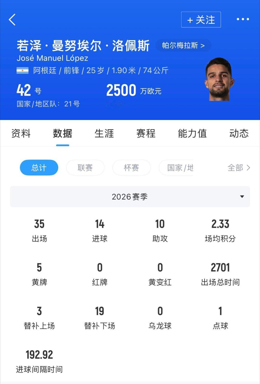 这么猛的吗？阿根廷公布今日世界杯参赛名单，帕尔梅拉斯190前锋若泽·洛佩斯入选。