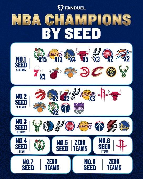 NBA历史各种子夺冠次数：

1号种子：53次冠军
2号种子：16次冠军
3号种