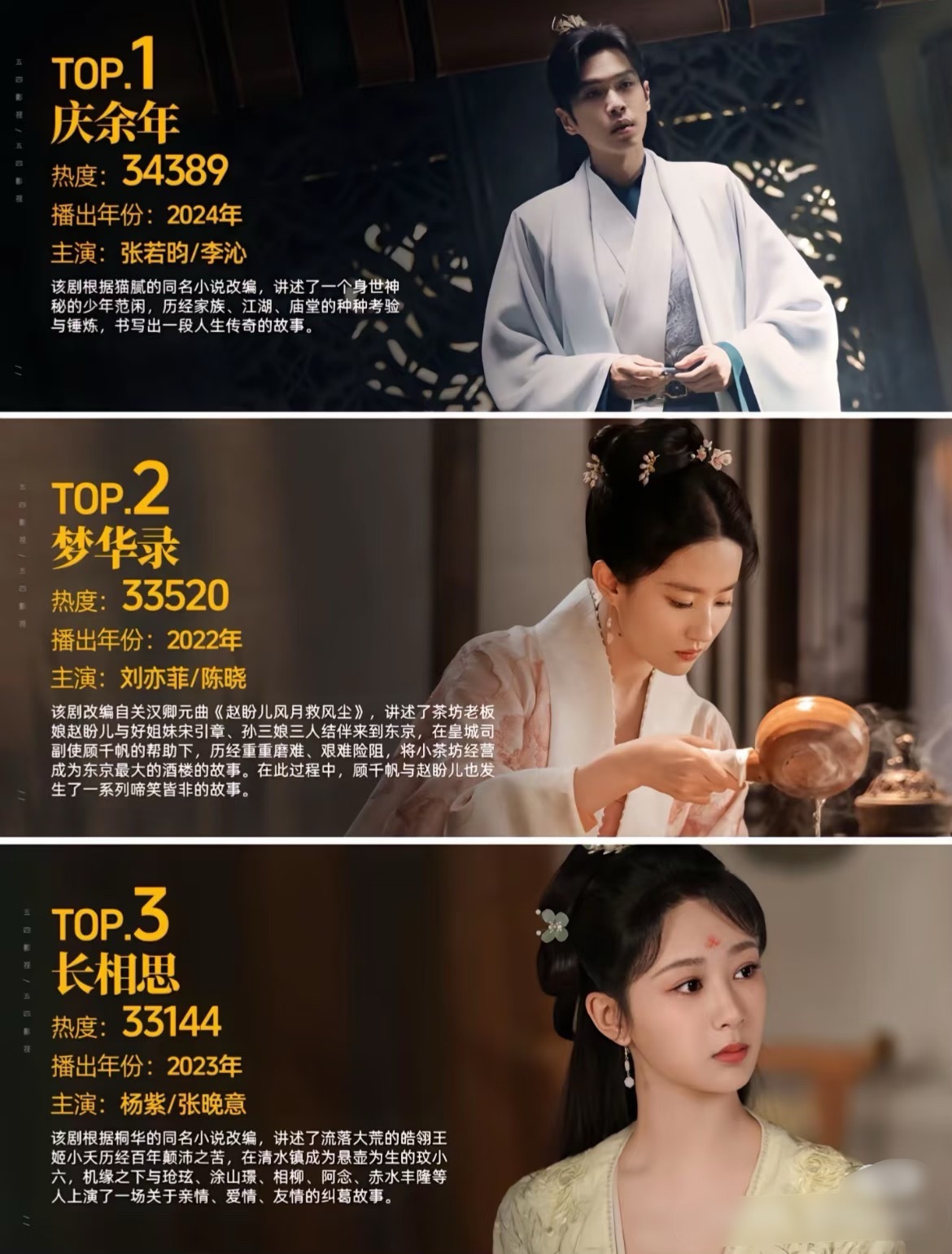 盘点腾讯热度破 30000 爆款剧集，前三实至名归大爆剧 