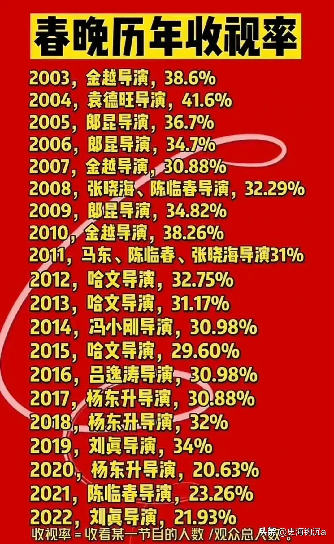 回顾近20年春晚的收视率，其中2004年的春晚成为了至今的收视率巅峰，让人感慨颇