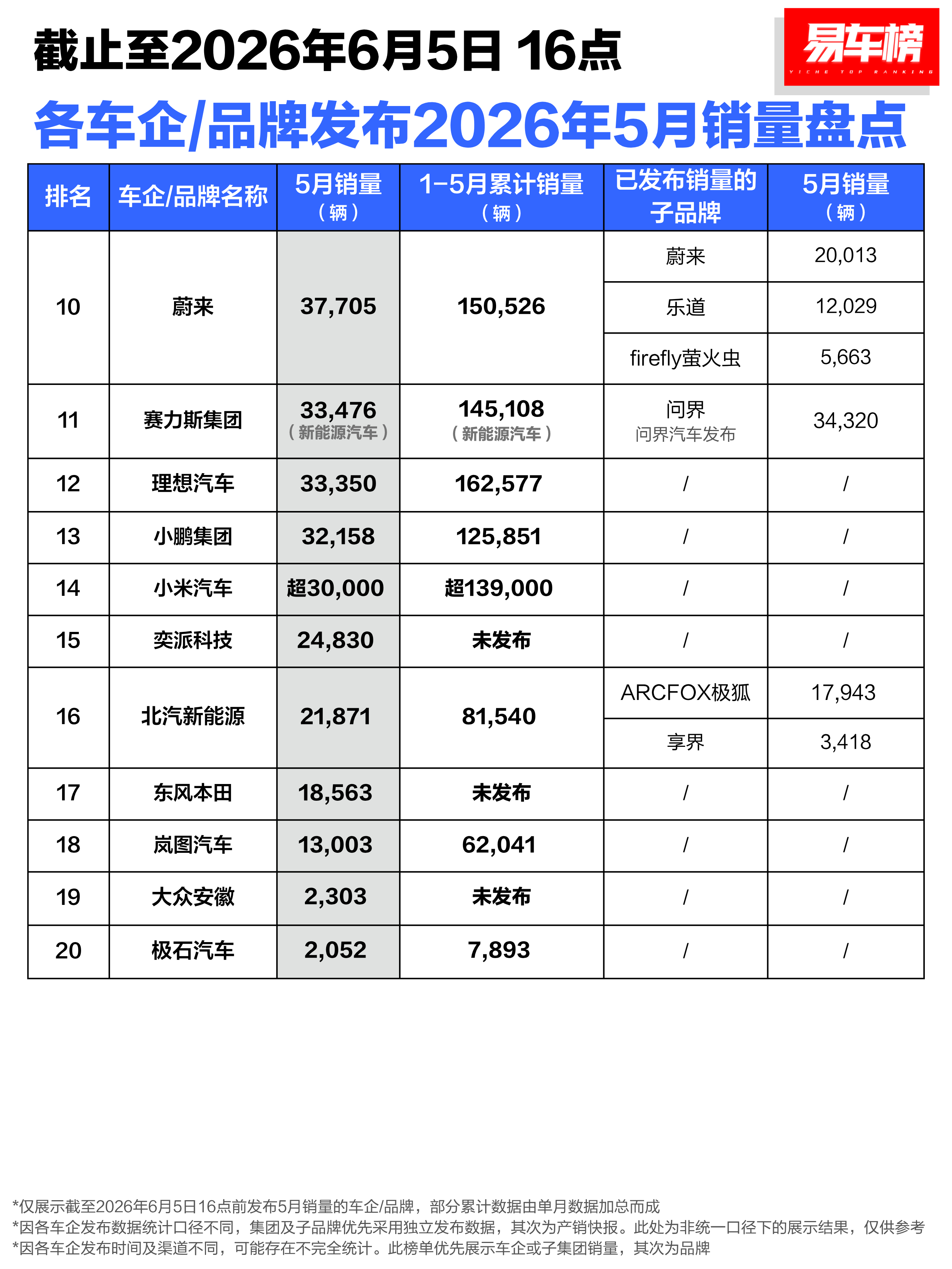 赛力斯集团销量33476辆，旗下子品牌问界销量34320辆子品牌销量比集团销量高