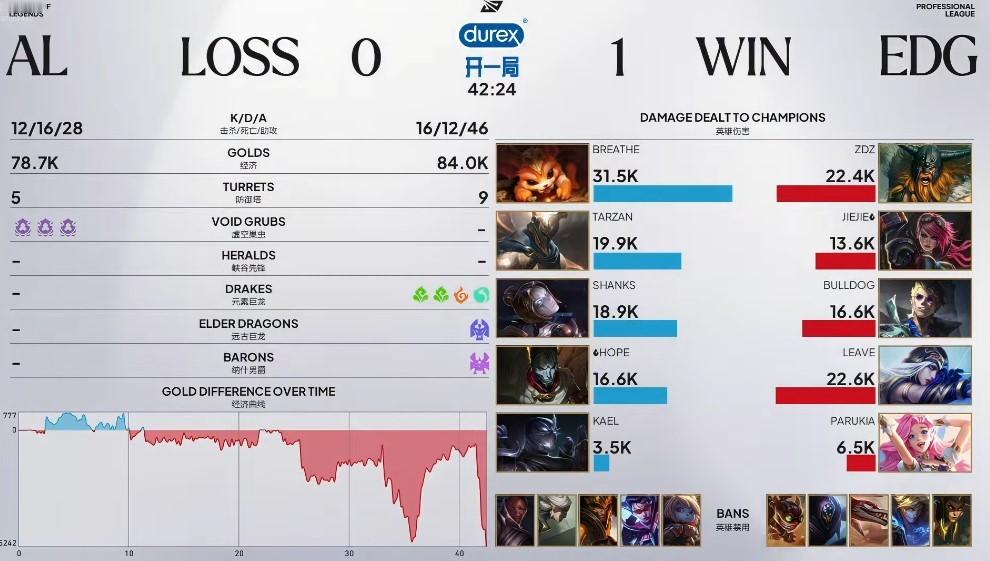 2026LPL第三赛段常规赛组内赛 EDG 1:0 AL就在今天？EDG鏖战40