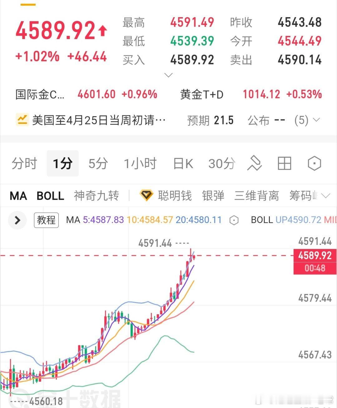 破位50支撑点位，所有人都认为要空的行情结果走出来了单边上涨，有时候观望也不为是
