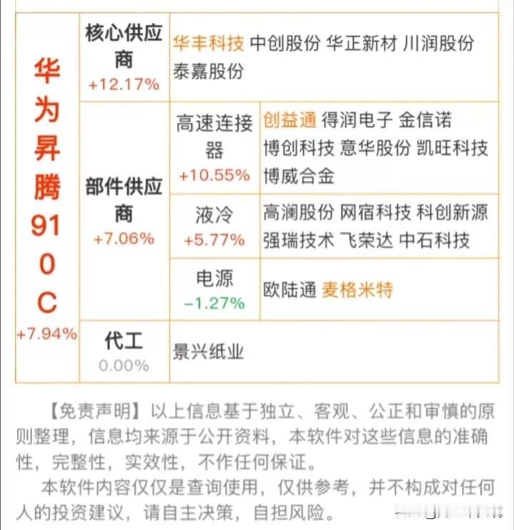 华为宣布AI芯片昇腾910C即将推出，相关概念受益公司名单出炉！
A股新概念整理