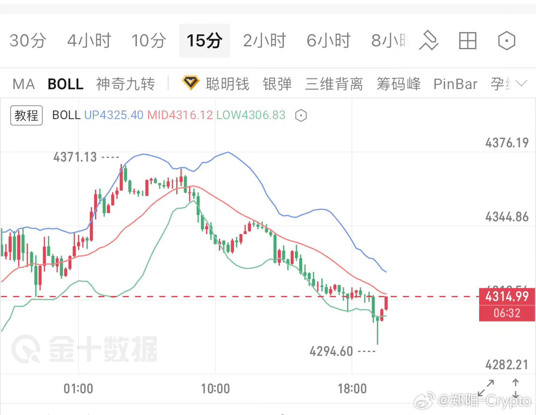 黄金，弱势反弹，4315必须得空一波，防23，目标4295！ ​​​