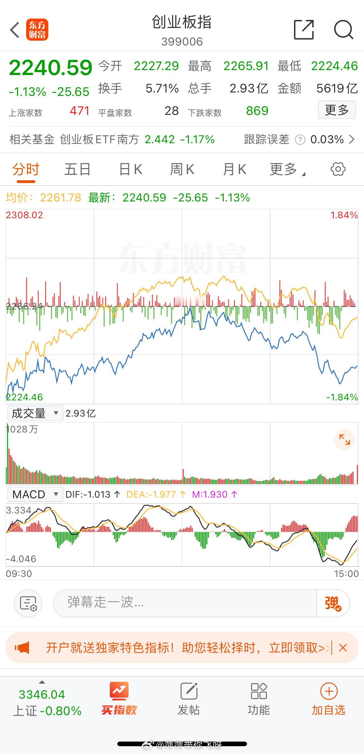 2025年2月25日，创业板指跌1.13%。￼当日概况● 指数表现 2025年2