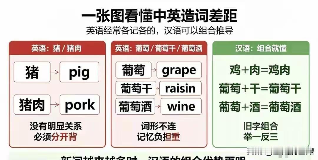 英语是最垃圾的语言，没有之一，毫无逻辑可言。
葡萄grape,葡萄干raisin