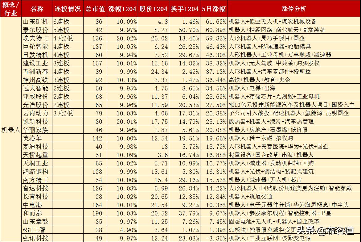 12月4日A股96只涨停股情况：
赛道而论：机器人概念为龙头赛道，其次是大消费概