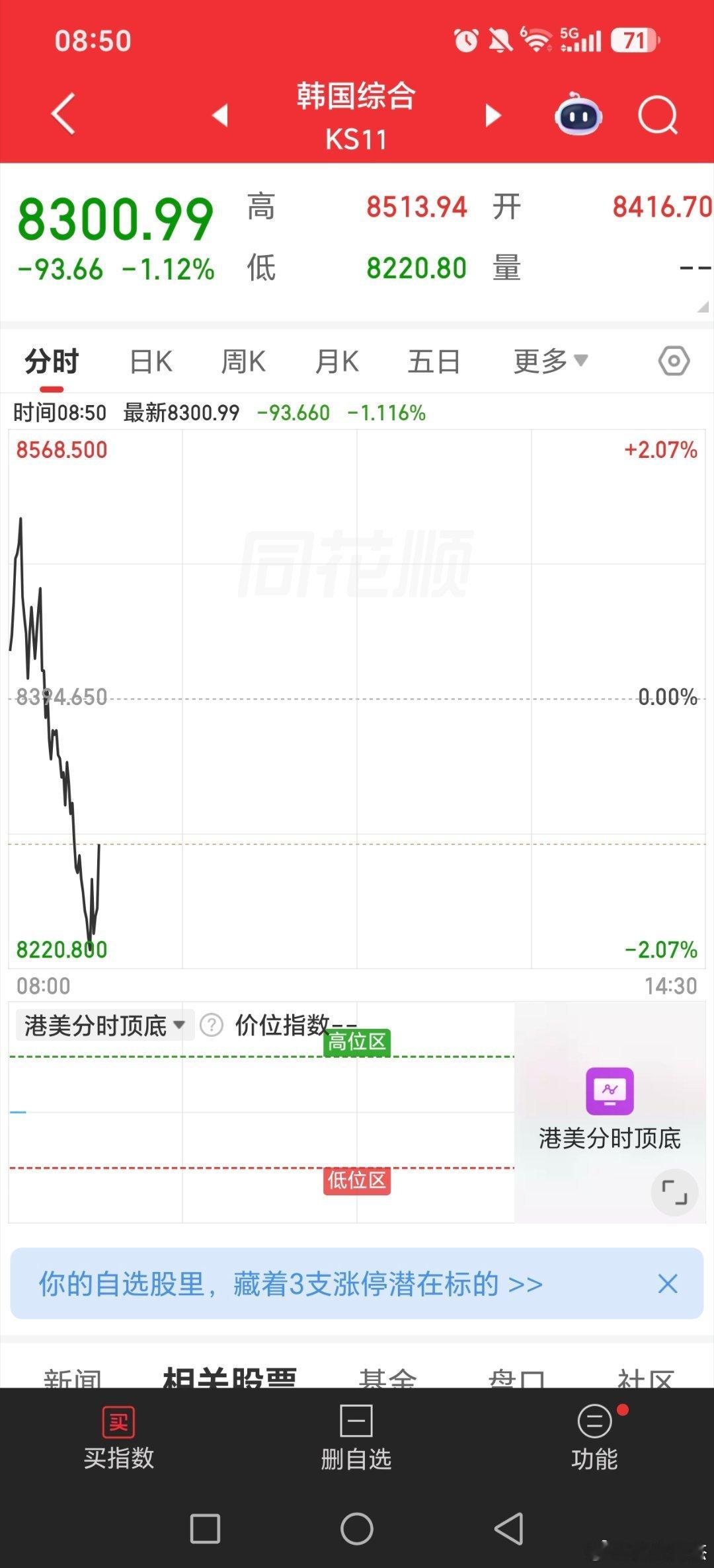 日经和韩国指数，高开低走黄金多家公司提示近期热门概念风险基金关晓彤听分手歌100
