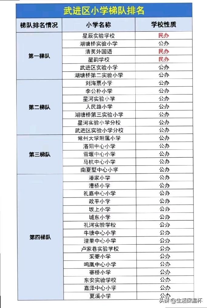 常州武进区小学梯队排行榜出炉！全区小学划分四大梯队，清晰标注公办、民办办学属性。