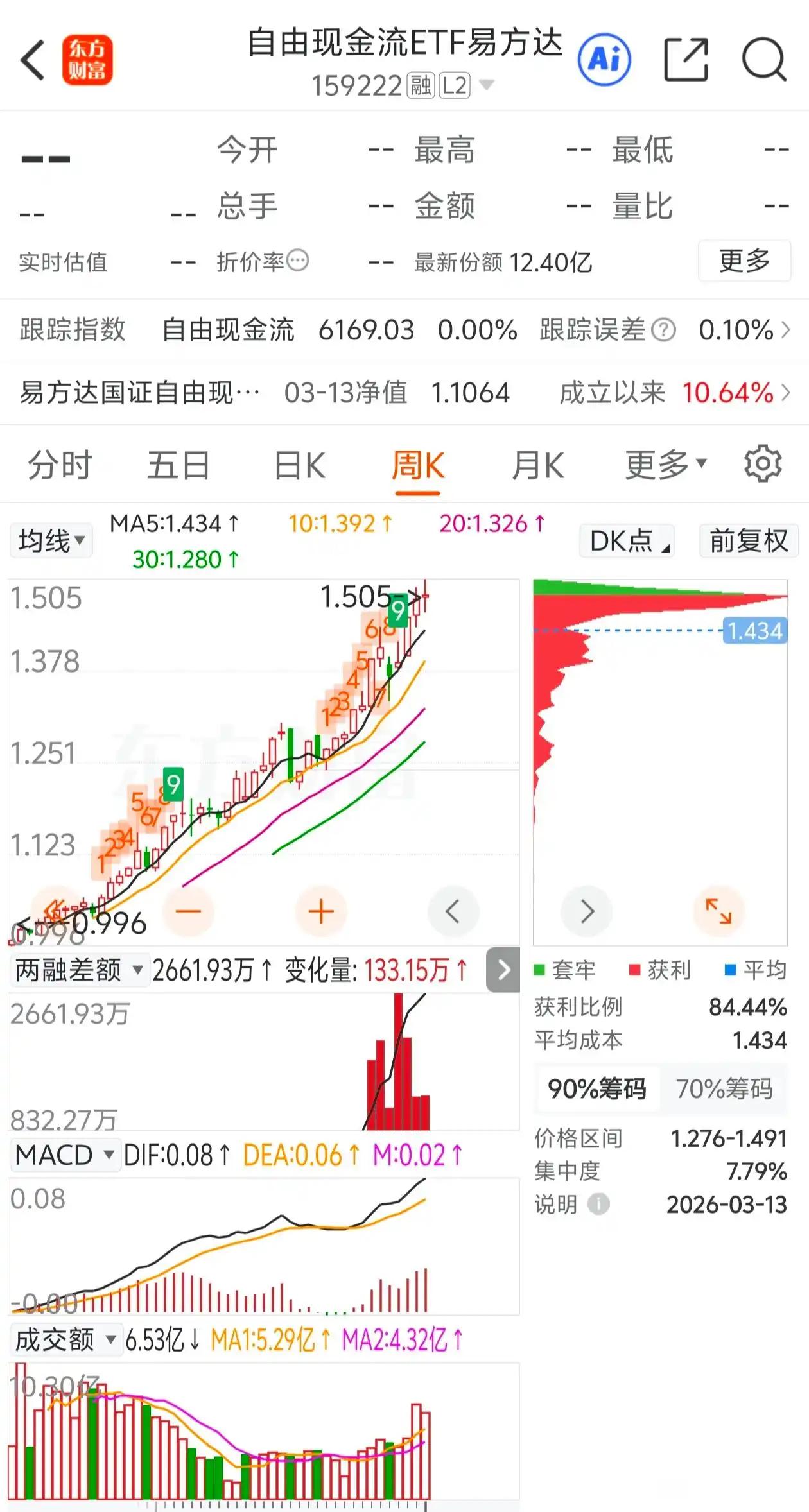 大A真是藏龙卧虎啊，居然有一直涨的ETF，涨幅还挺大！这表现太亮眼了。可我就纳闷