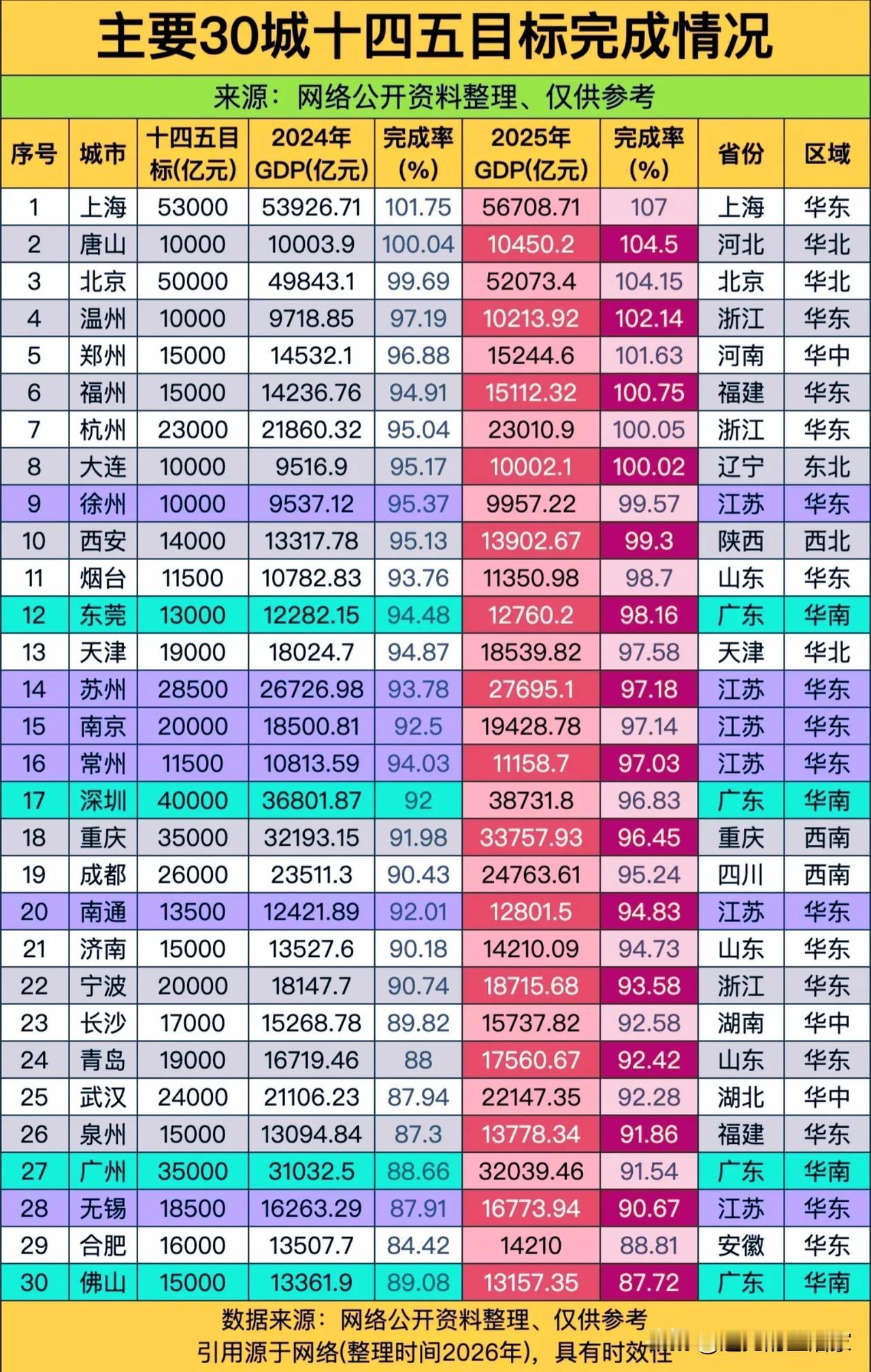 30城“十四五”GDP成绩单：有人超额交卷，有人在“补作业”的路上!
 
最近翻