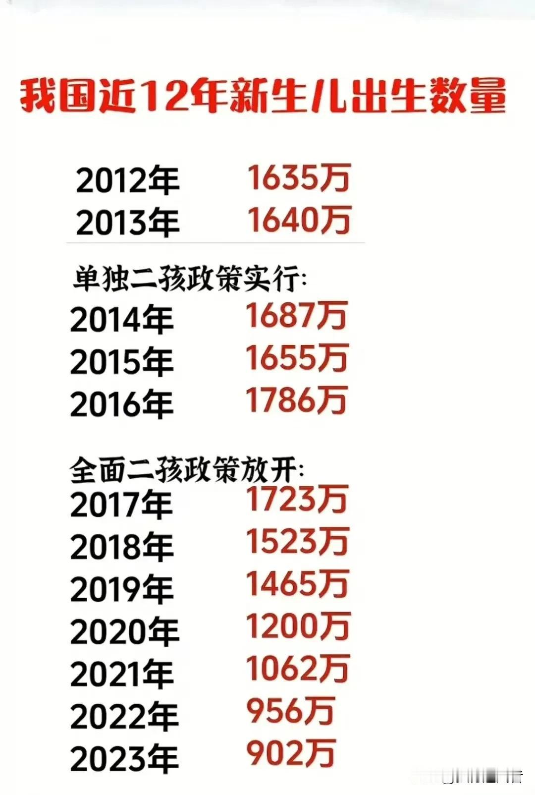 近十年中，我国新生儿数量在2016年达到1786万的峰值，但就在2023年仅有9