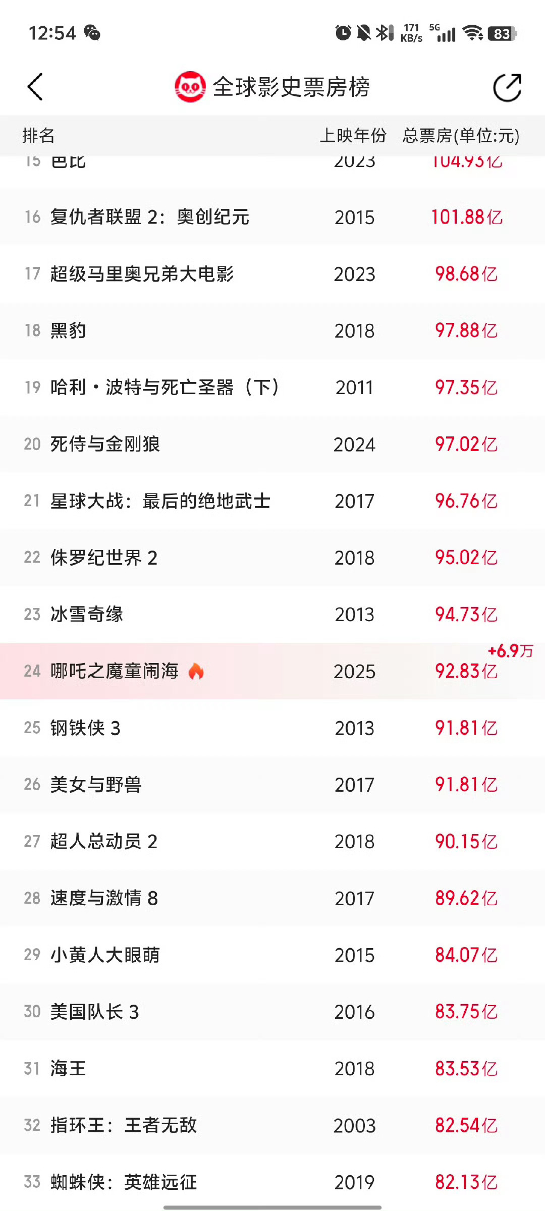 哪吒2全球票房榜前24 细看全球电影票房排行榜，前二十名清一色的美国电影，这就是