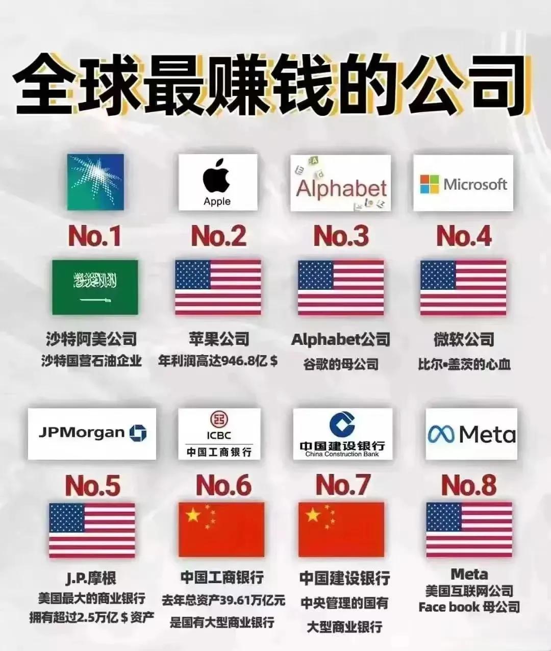 全球最赚钱公司。