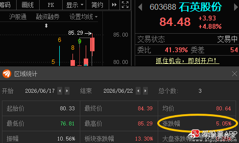 石英股份603688📈T+2涨幅5.05%，根据自己风格操作！ 