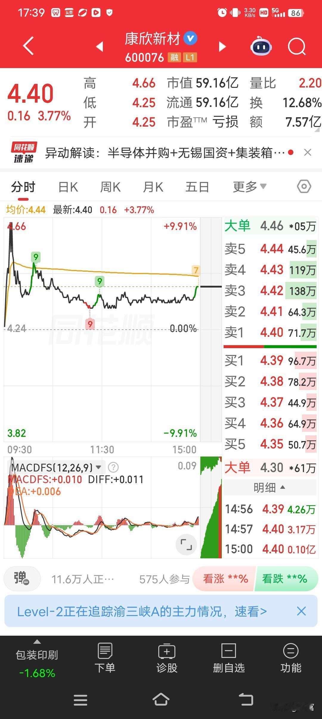 康欣新材这走势有点意思啊！最新价4.40，涨幅达到3.77%。在如今这变幻莫测的
