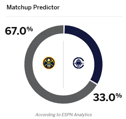 【赛事预告】🏀明天11点30，快船主场🆚掘金！ESPN预测本场比赛，掘金胜率