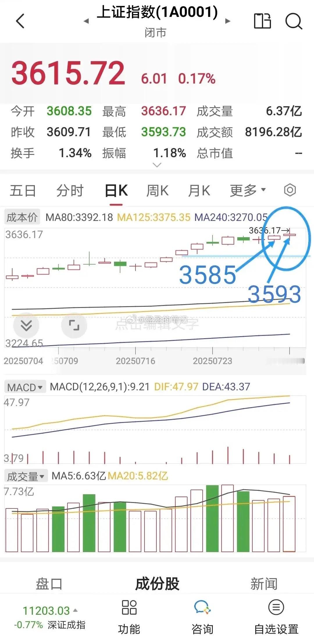 上证早知道。      超级星期四？      日线上，成为超级星期四的必要条件